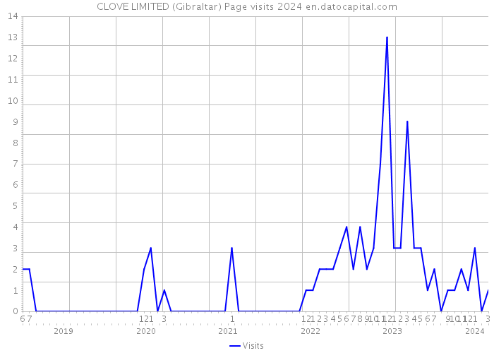 CLOVE LIMITED (Gibraltar) Page visits 2024 