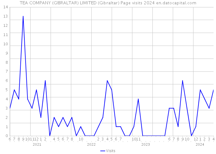 TEA COMPANY (GIBRALTAR) LIMITED (Gibraltar) Page visits 2024 