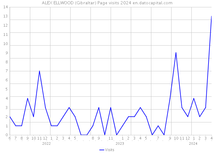 ALEX ELLWOOD (Gibraltar) Page visits 2024 