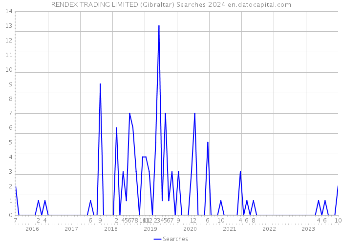 RENDEX TRADING LIMITED (Gibraltar) Searches 2024 