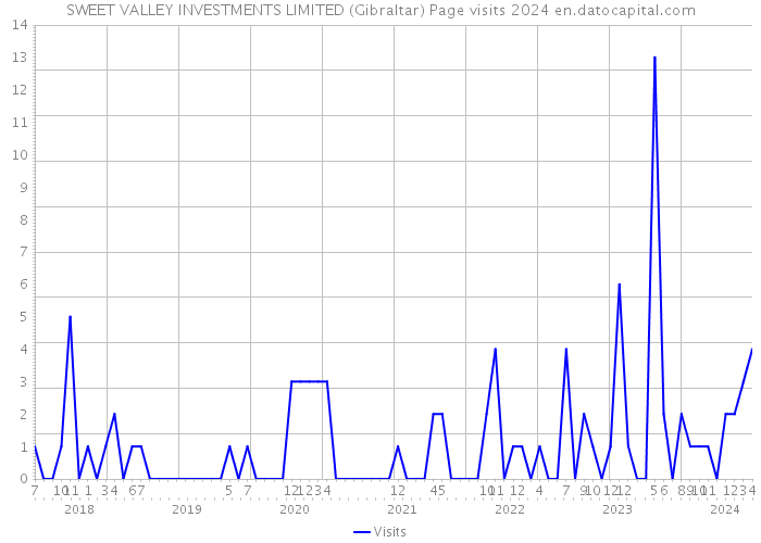 SWEET VALLEY INVESTMENTS LIMITED (Gibraltar) Page visits 2024 