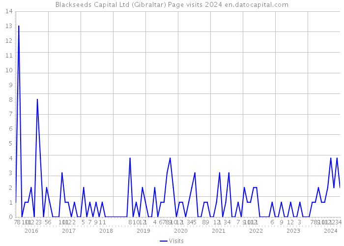 Blackseeds Capital Ltd (Gibraltar) Page visits 2024 