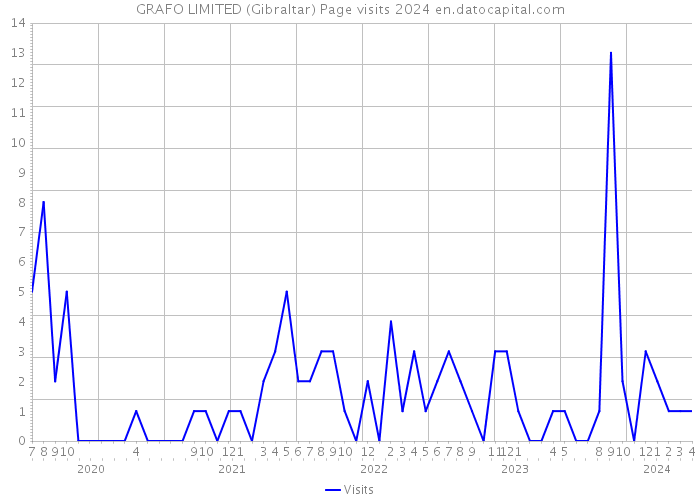 GRAFO LIMITED (Gibraltar) Page visits 2024 