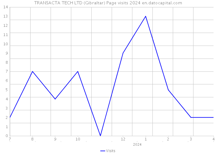 TRANSACTA TECH LTD (Gibraltar) Page visits 2024 