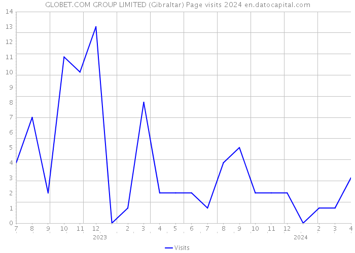 GLOBET.COM GROUP LIMITED (Gibraltar) Page visits 2024 