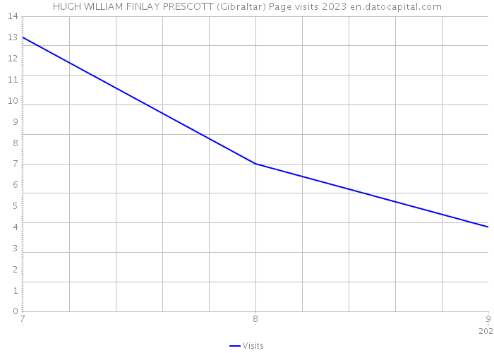 HUGH WILLIAM FINLAY PRESCOTT (Gibraltar) Page visits 2023 