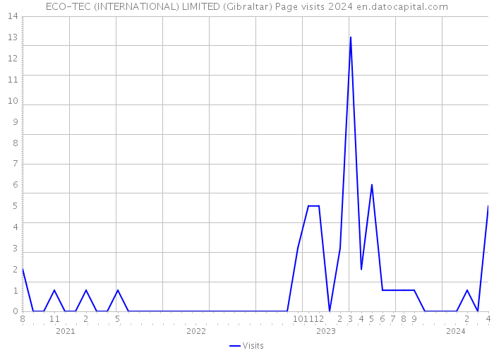 ECO-TEC (INTERNATIONAL) LIMITED (Gibraltar) Page visits 2024 