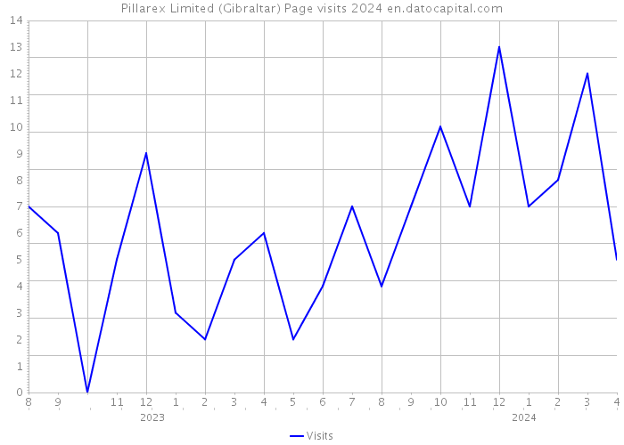 Pillarex Limited (Gibraltar) Page visits 2024 