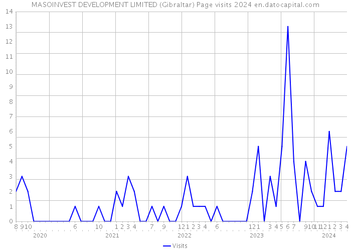 MASOINVEST DEVELOPMENT LIMITED (Gibraltar) Page visits 2024 
