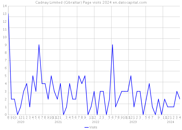 Cadnay Limited (Gibraltar) Page visits 2024 