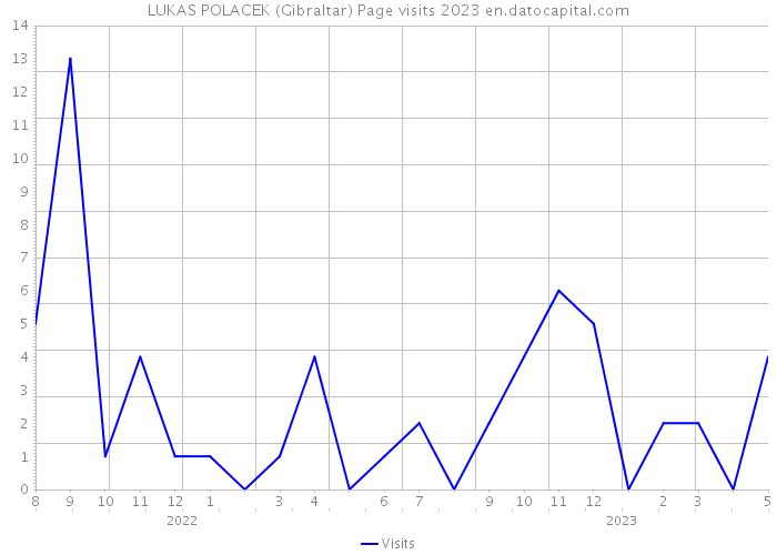 LUKAS POLACEK (Gibraltar) Page visits 2023 