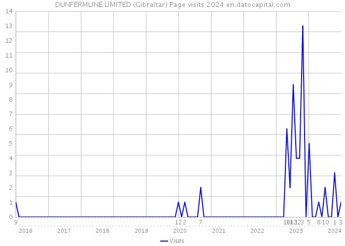 DUNFERMLINE LIMITED (Gibraltar) Page visits 2024 
