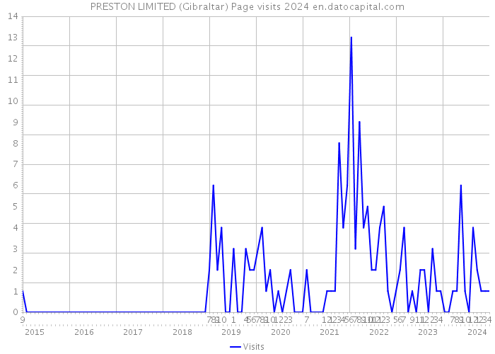 PRESTON LIMITED (Gibraltar) Page visits 2024 