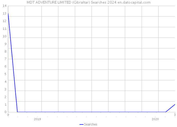 MDT ADVENTURE LIMITED (Gibraltar) Searches 2024 