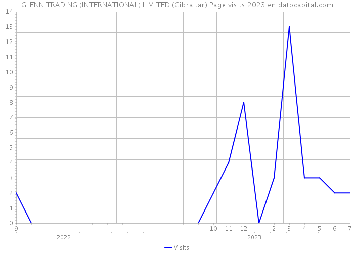 GLENN TRADING (INTERNATIONAL) LIMITED (Gibraltar) Page visits 2023 