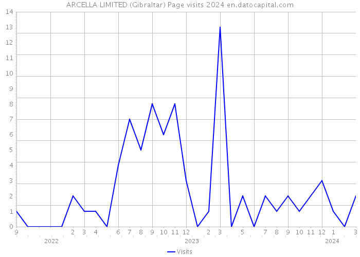 ARCELLA LIMITED (Gibraltar) Page visits 2024 