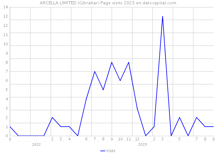 ARCELLA LIMITED (Gibraltar) Page visits 2023 