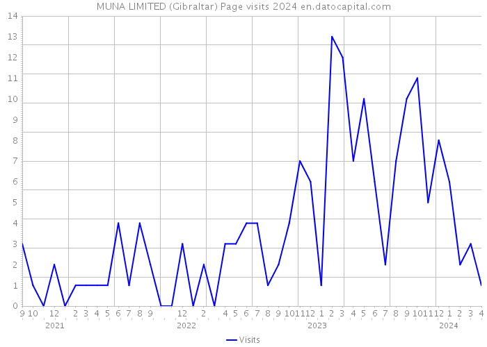 MUNA LIMITED (Gibraltar) Page visits 2024 