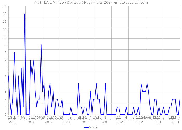 ANTHEA LIMITED (Gibraltar) Page visits 2024 