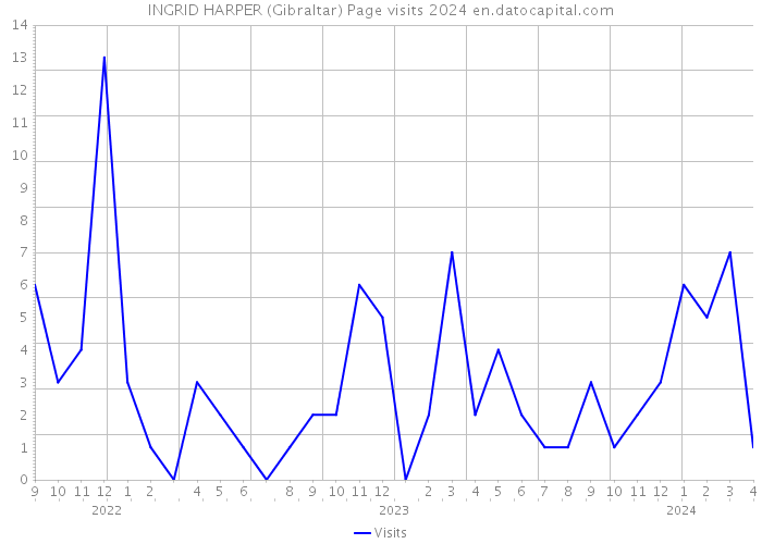 INGRID HARPER (Gibraltar) Page visits 2024 