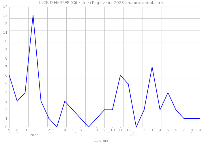 INGRID HARPER (Gibraltar) Page visits 2023 