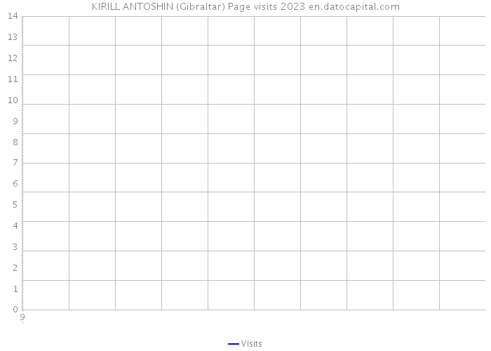KIRILL ANTOSHIN (Gibraltar) Page visits 2023 