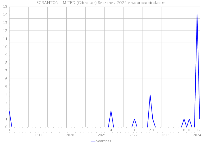 SCRANTON LIMITED (Gibraltar) Searches 2024 