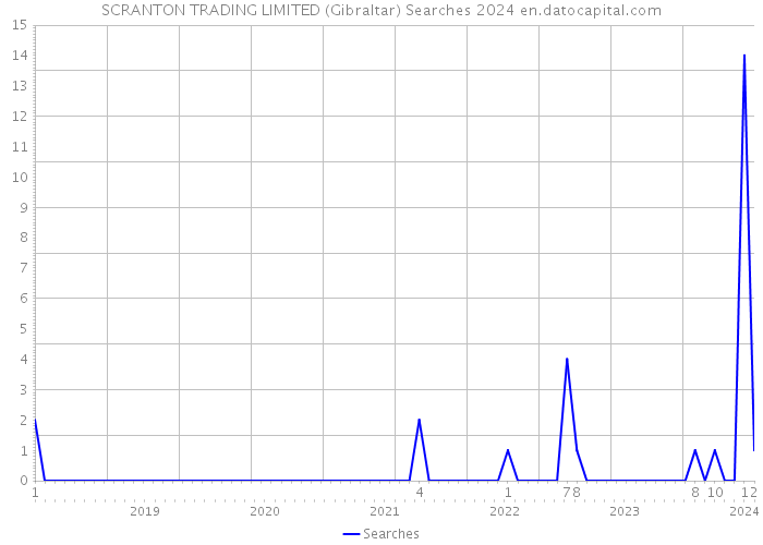 SCRANTON TRADING LIMITED (Gibraltar) Searches 2024 