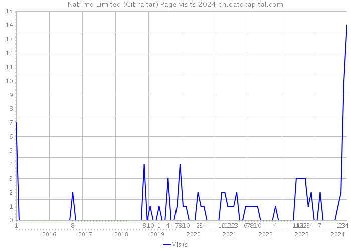 Nabimo Limited (Gibraltar) Page visits 2024 