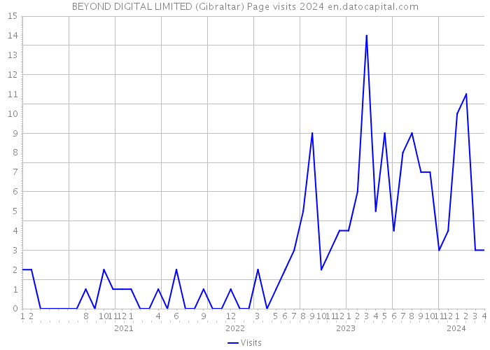 BEYOND DIGITAL LIMITED (Gibraltar) Page visits 2024 