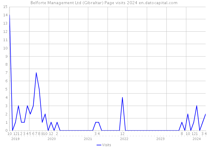 Belforte Management Ltd (Gibraltar) Page visits 2024 