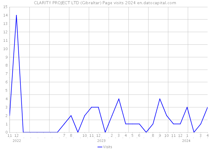 CLARITY PROJECT LTD (Gibraltar) Page visits 2024 