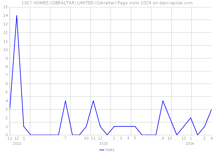 1927 HOMES (GIBRALTAR) LIMITED (Gibraltar) Page visits 2024 