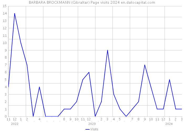 BARBARA BROCKMANN (Gibraltar) Page visits 2024 