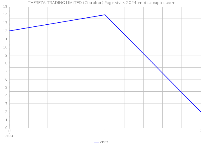 THEREZA TRADING LIMITED (Gibraltar) Page visits 2024 