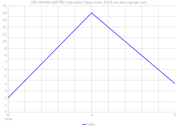 ORL-MONA LIMITED (Gibraltar) Page visits 2024 