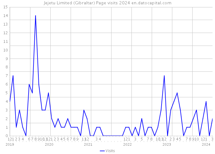 Jejetu Limited (Gibraltar) Page visits 2024 