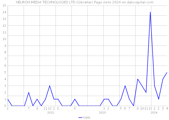 NEURON MEDIA TECHNOLOGIES LTD (Gibraltar) Page visits 2024 