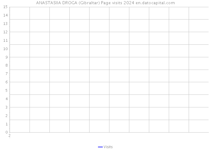 ANASTASIIA DROGA (Gibraltar) Page visits 2024 