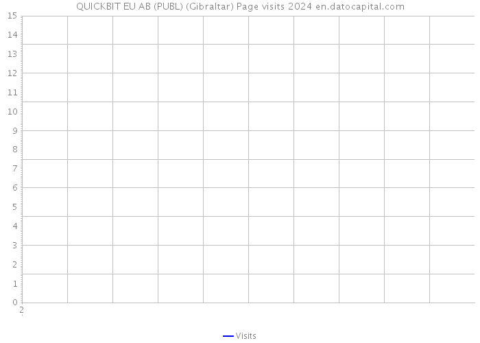 QUICKBIT EU AB (PUBL) (Gibraltar) Page visits 2024 