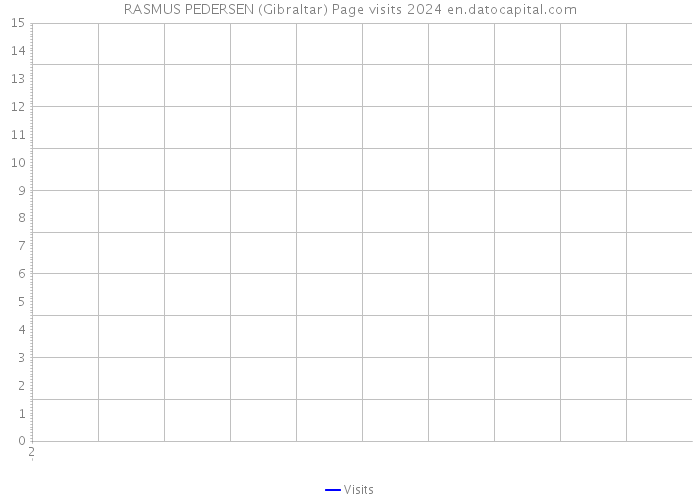 RASMUS PEDERSEN (Gibraltar) Page visits 2024 