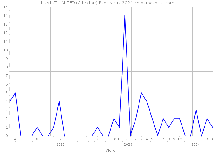 LUMINT LIMITED (Gibraltar) Page visits 2024 