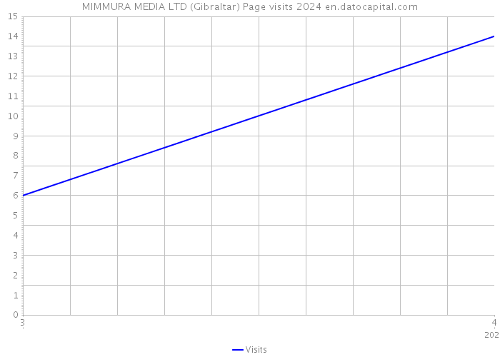 MIMMURA MEDIA LTD (Gibraltar) Page visits 2024 