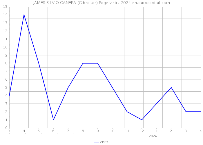 JAMES SILVIO CANEPA (Gibraltar) Page visits 2024 