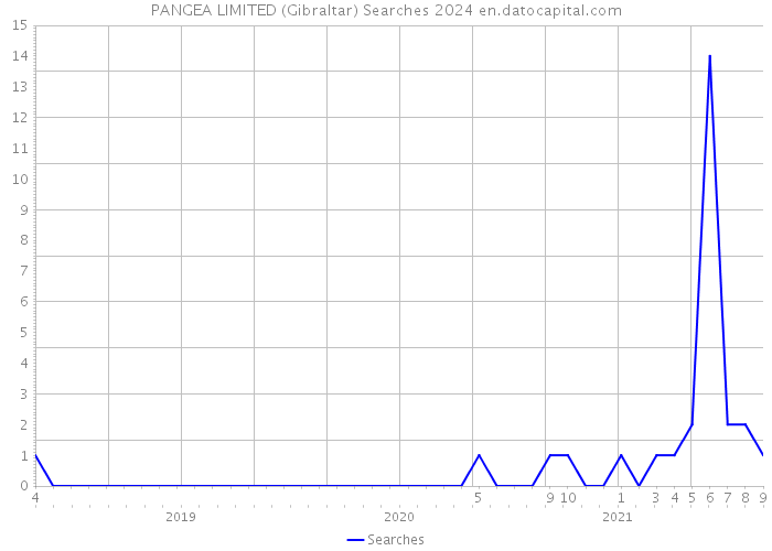 PANGEA LIMITED (Gibraltar) Searches 2024 