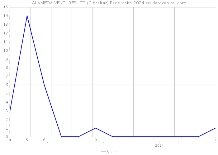 ALAMEDA VENTURES LTD (Gibraltar) Page visits 2024 