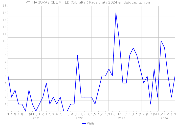 PYTHAGORAS GL LIMITED (Gibraltar) Page visits 2024 