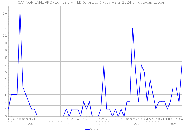 CANNON LANE PROPERTIES LIMITED (Gibraltar) Page visits 2024 