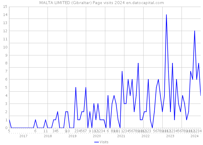 MALTA LIMITED (Gibraltar) Page visits 2024 