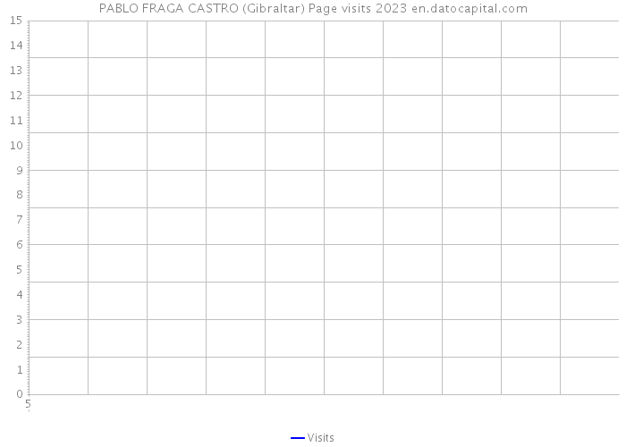 PABLO FRAGA CASTRO (Gibraltar) Page visits 2023 